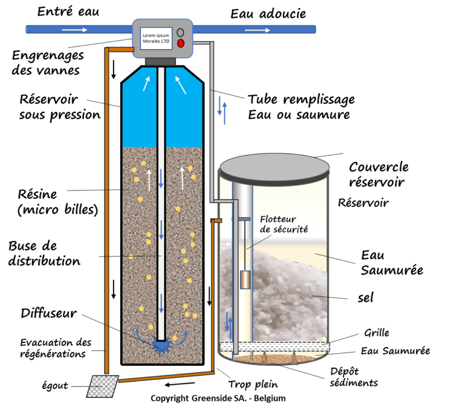 Adoucisseur-sel-fonctionnement nezha water technologie