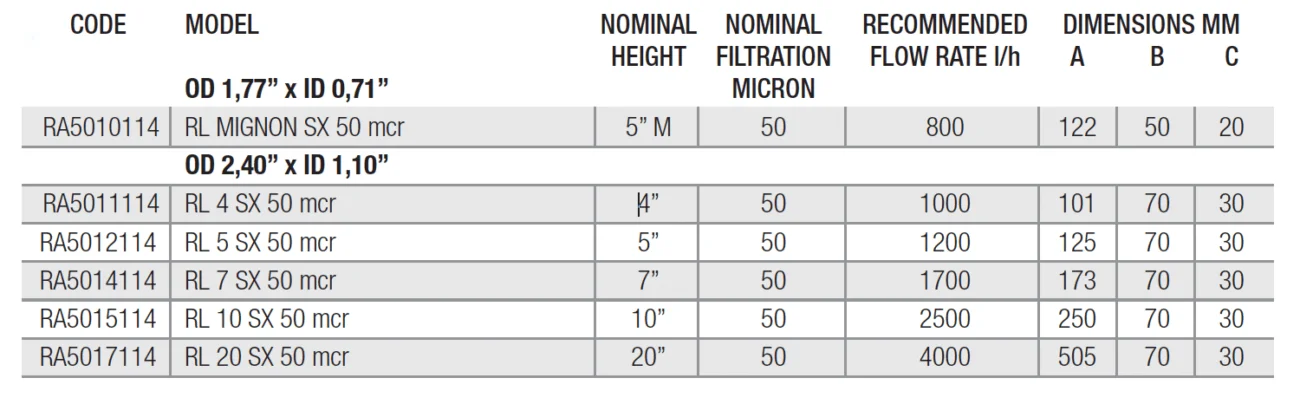Cartouches de filtration lavable chart