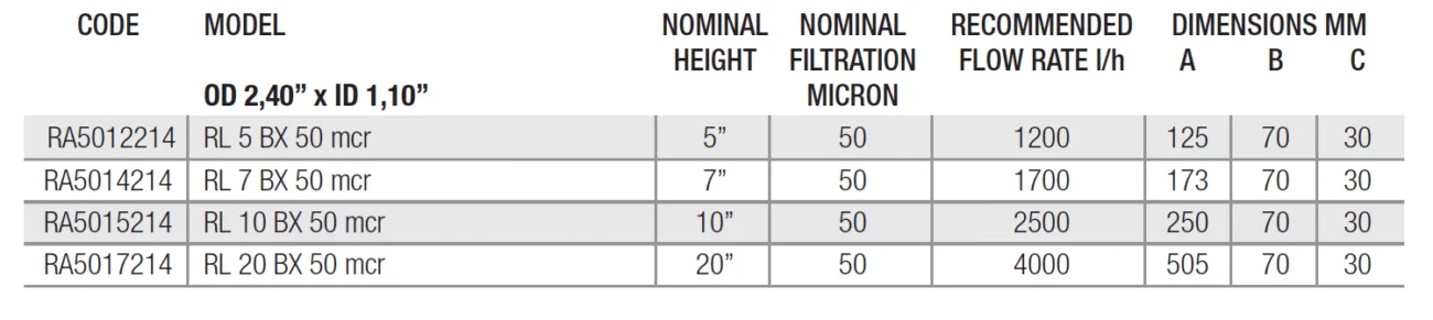 Cartouches de filtration lavable chart