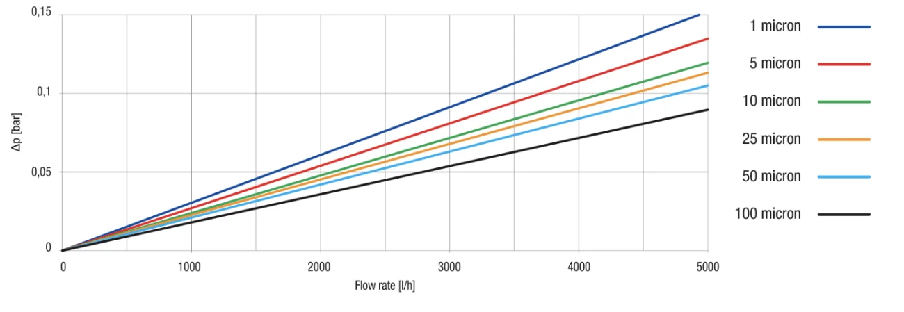 Cartouches de filtration d’eau FA BIG SX