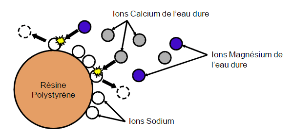 adoucisseur-echange-ion-principe-fonctionnement-elyotherm