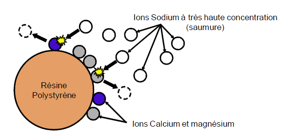 adoucisseur-regeneration-principe-fonctionnement-elyotherm
