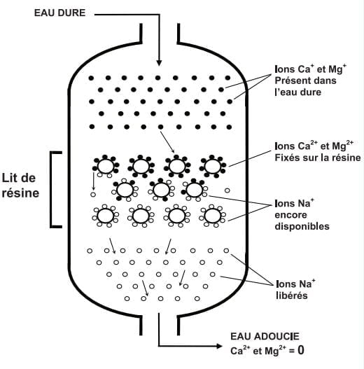 principe-echange-ion-bouteille-resine-adoucisseur